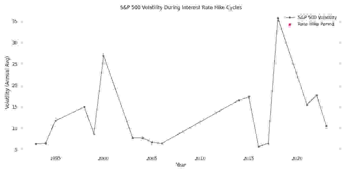 رسم بياني لتقلبات سوق S&P 500 عند دورات رفع الفائدة